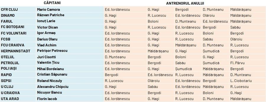 CUM S-A VOTAT » Edward Iordănescu este câștigătorul trofeului „Antrenorul anului” în Ancheta Gazetei Sporturilor 2023