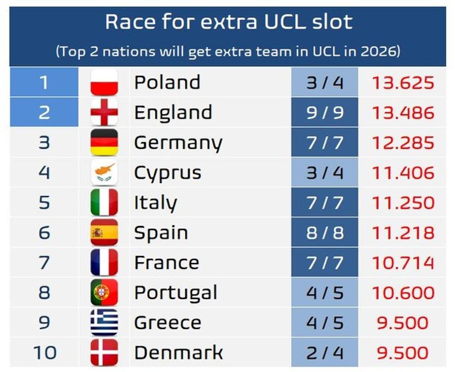 Țara cu seară PERFECTĂ în Conference League » A urcat pe 1 în clasamentul coeficienților, peste Premier League!