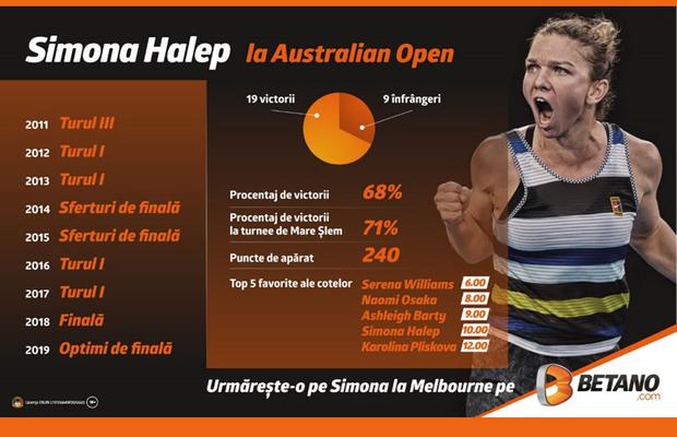 Simona Halep la Australian Open. INFOGRAFIC: Bornele româncei la Marele Șlem de la Antipozi