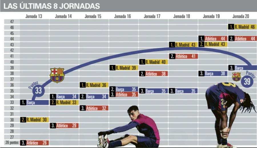 Căderea liberă a Barcelonei în ultimele opt etape / Foto: Mundo Deportivo Agentul 007 și ironia Madridului