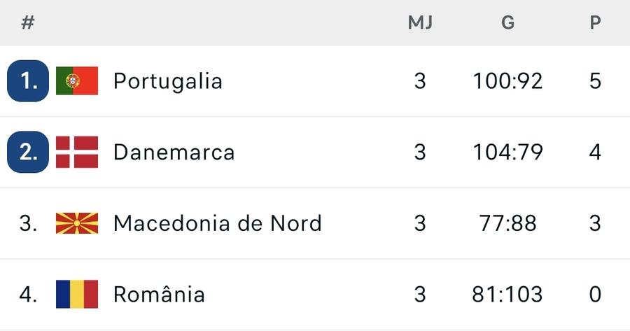 FOTO: Flashscore.ro Surpriză uriașă la Herning! Marea favorită Danemarca a fost învinsă și intră fără punct într-o grupă principală infernală