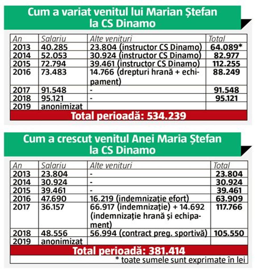 CS DINAMO // Magician pe banii Internelor! Vicepreședintele lui Dinamo a tras sforile să mărească exploziv veniturile din club ale soției sale