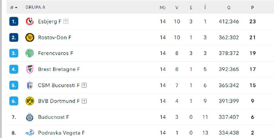 CSM București - Esbjerg 29-29, în ultimul meci al grupei din Liga Campionilor » Ce urmează pentru „tigroaice”