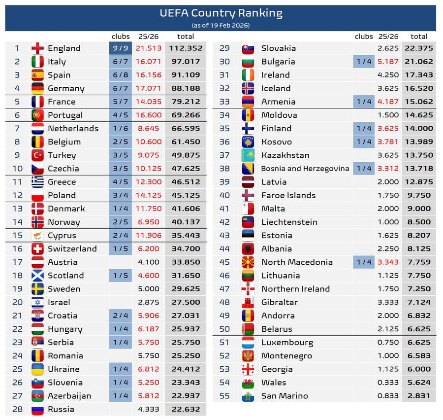 România, DEPĂȘITĂ în clasamentul coeficienților UEFA » Ce miză au irosit echipele din Superliga