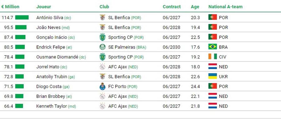 CIES Football Observatory a publicat TOP 10 cei mai valoroși fotbaliști din Superligă » Diferențe față de Transfermarkt