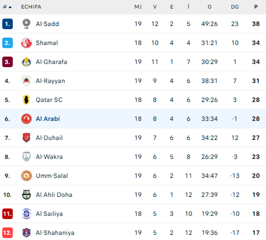 Clasamentul din Qatar, Al Arabi este pe locul 6 / foto: flashscore.ro Cosmin Contra a semnat » Până când este valabil noul contract