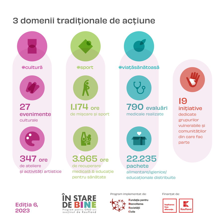 Finanțări de 600.000 de euro de la Kaufland România pentru proiecte din sport, cultură și viață sănătoasă depuse de ONG-uri