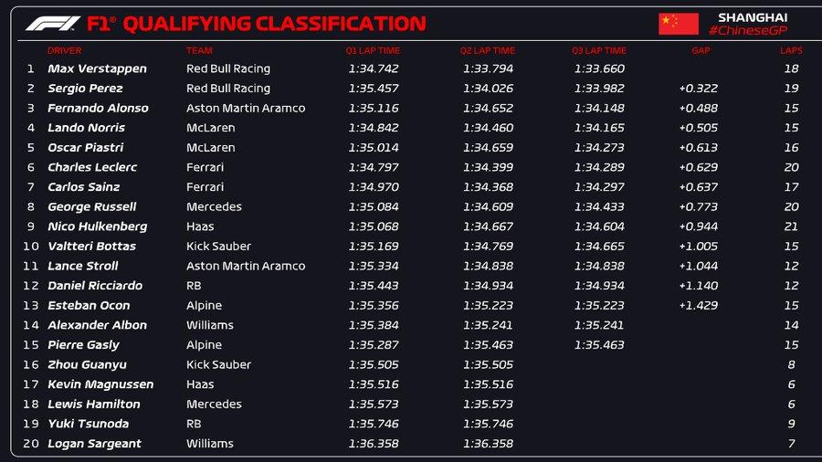 Record absolult stabilit de Max Verstappen, din nou cel mai rapid! Grila de start în Marele Premiu al Chinei