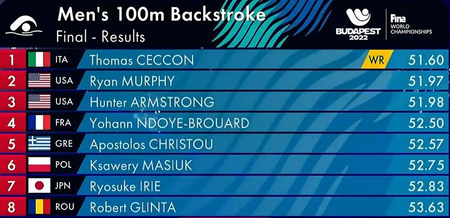 Robert Glință, locul 8 în proba de 100 de metri spate, la CM de natație! Italianul Thomas Ceccon a bătut recordul mondial