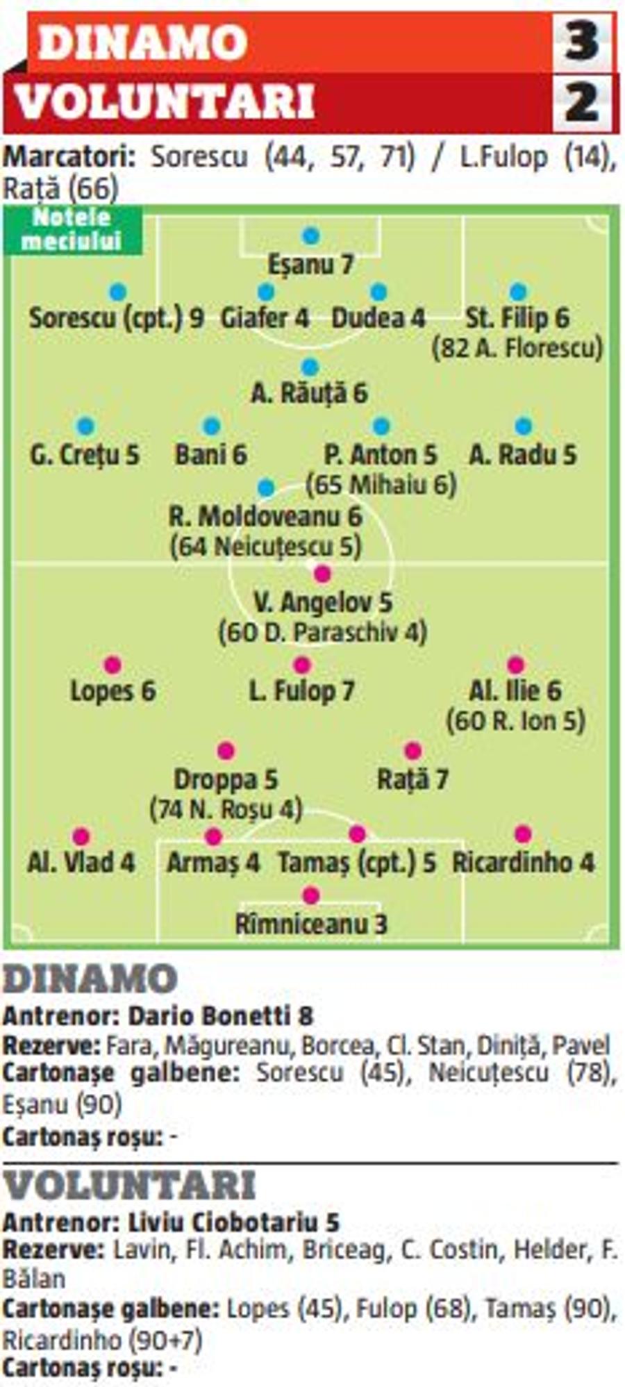 Puștii lui Dinamo, sub lupă » Cum s-a descurcat apărarea improvizată de Bonetti și cine este jucătorul care a primit nota 3