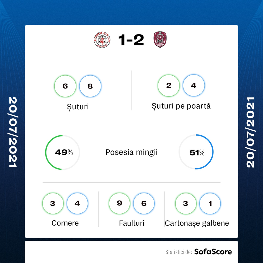 *Statisticile meciului, via sofascore.ro Lincoln - CFR Cluj 1-2 » Niciun tur fără emoții pentru Marius Șumudică » Debeljuh salvează campioana de o rușine în Gibraltar