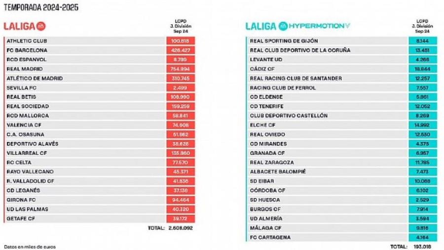 Așa arată pragurile fondurilor totale de salarii ale cluburilor din Primera și Segunda Division stabilite de Liga spaniolă pentru sezonul 2024-2025 Deținătoarea recordului de trofee în Europa League are fondul de salarii cu 20% mai mic decât cel al lui CFR Cluj » Cum s-a ajuns la această situație