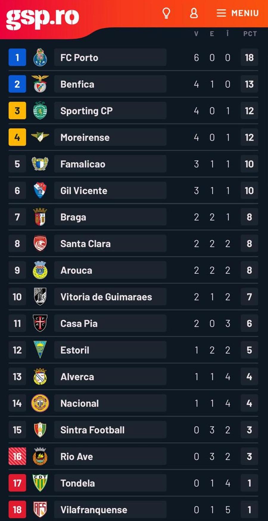 Ce a făcut Benfica la primul meci cu Jose Mourinho pe bancă