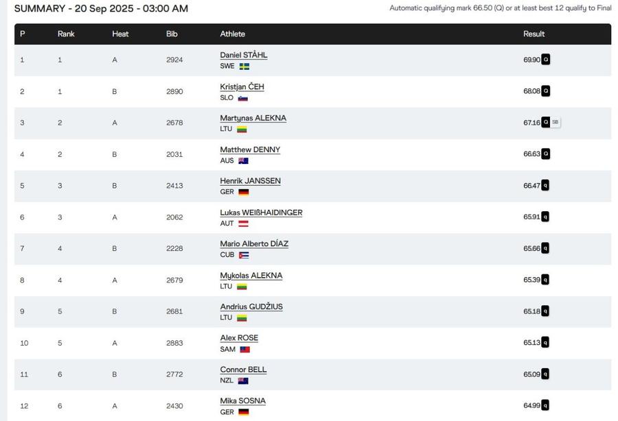 Finaliștii în proba de aruncarea discului la CM de la Tokyo Foto: captură worldathletics.org Atleții români și-au încheiat evoluția la Campionatele Mondiale » Alin Firfirică, în afara finalei la aruncarea discului