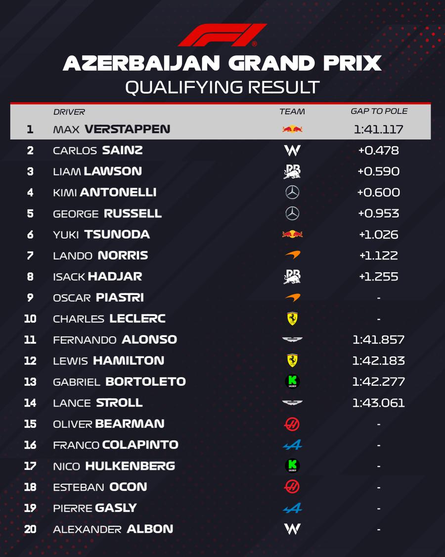 Grila de start pentru Marele Premiu al Azerbaidjanului Calificările de la Baku au stabilit un nou record în Formula 1