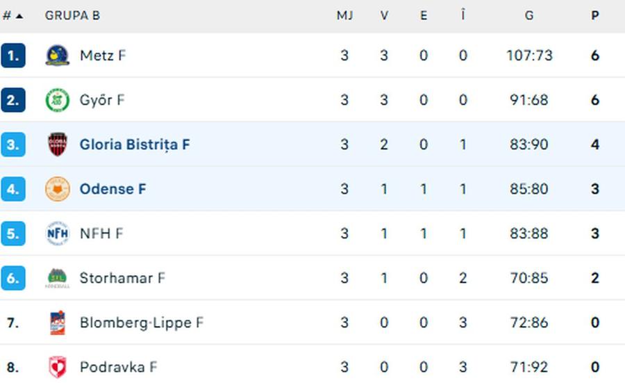 Gloria Bistrița, succes răsunător în Champions League, după un final dramatic cu Odense!