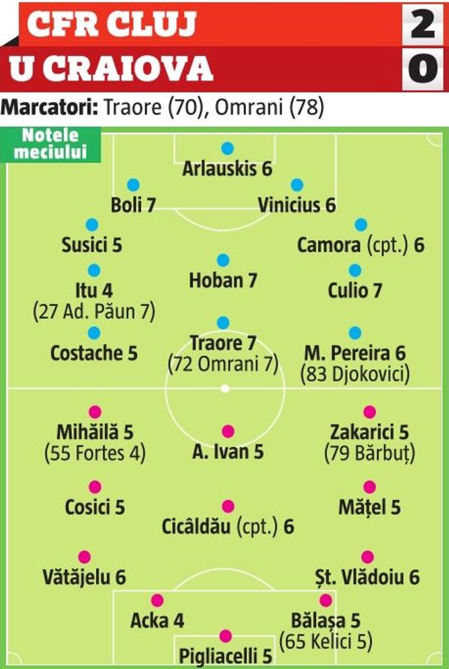 CFR CLUJ - CRAIOVA 2-0 // NOTE GSP Cine a primit cea mai mare notă aseară + 2 jucători antrenați de Victor Pițurcă, cei mai slabi de pe teren