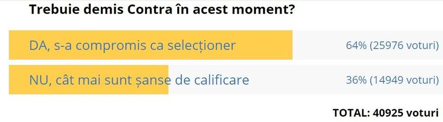 SONDAJ GSP Microbiștii au decis: selecționerul Cosmin Contra trebuie demis » „«Guriță», lasă-ne!”