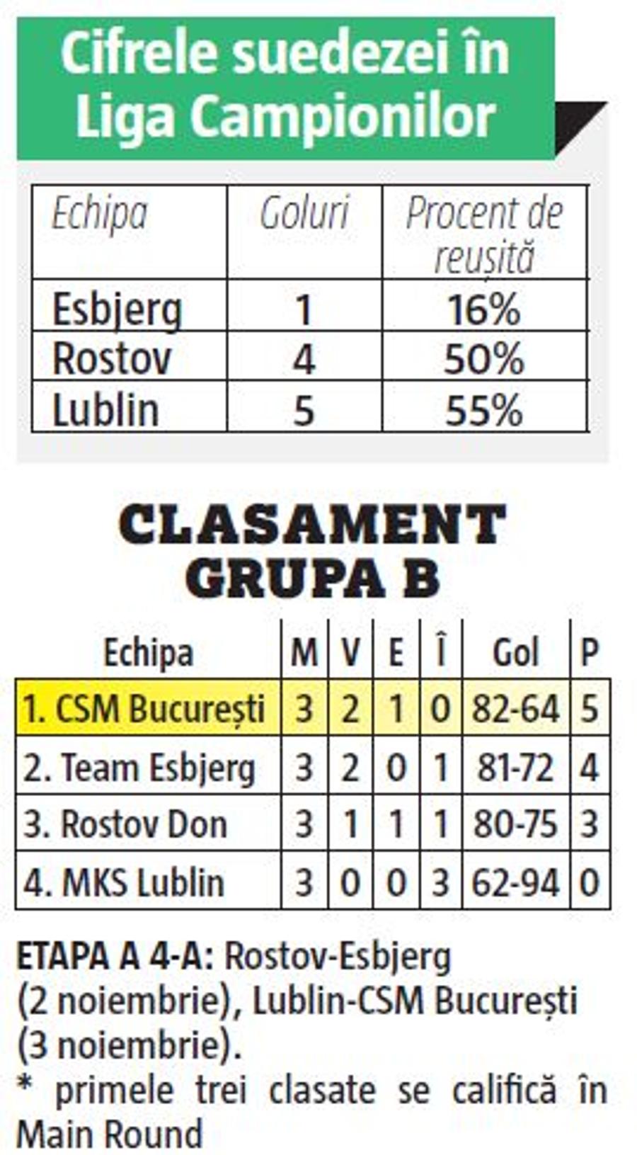 CSM BUCUREȘTI - MKS LUBLIN 35-19 // Impresionanta Linnea Torstensson! Ea a devenit esențială în atacul „tigroaicelor”