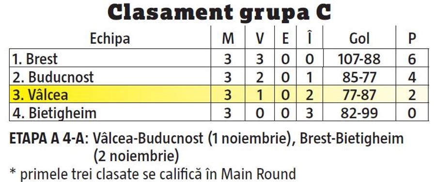 BUDUCNOST - SCM RM. VÂLCEA 23-19 // Probleme pentru oltence în Liga Campionilor: 8 bare și 13 situații de 1 la 1 ratate