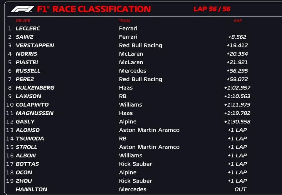 Clasamentul în MP al Statelor Unite // sursă foto: Twitter @ F1 Seară de vis pentru Scuderia Ferrari pe COTA: Charles Leclerc a câștigat, Sainz pe 2! Cum s-a terminat duelul Verstappen - Norris