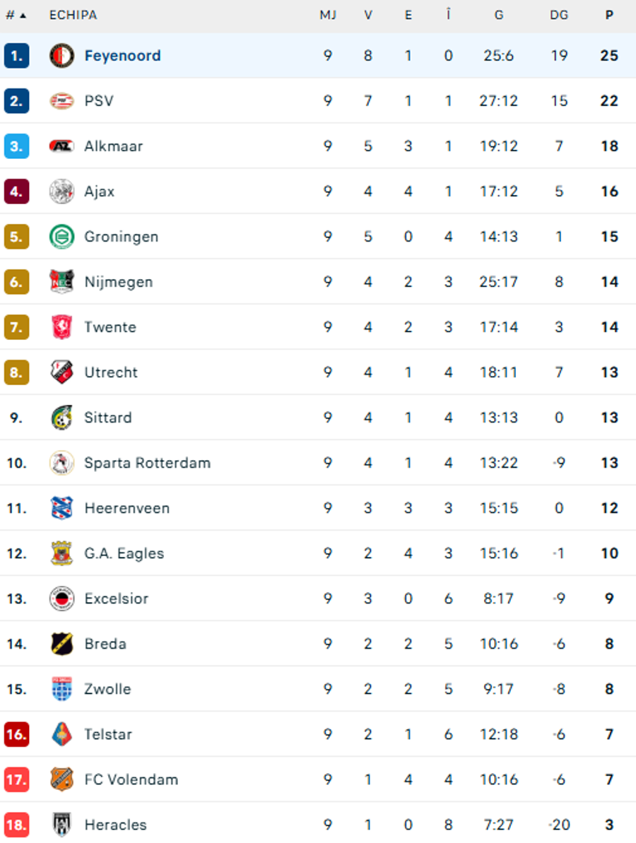 clasamentul din Olanda, Feyenoord este lider / flashscore Victorii cu 6-1 și 7-0 pentru viitoarele adversare ale FCSB-ului