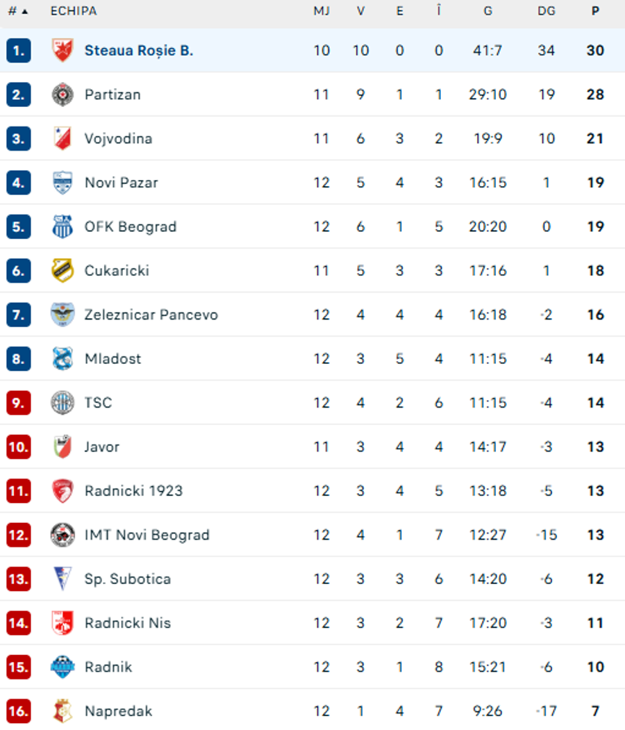 foto: clasamentul din Serbia, Steaua Roșie este lider / flashscore Victorii cu 6-1 și 7-0 pentru viitoarele adversare ale FCSB-ului