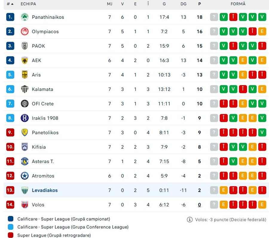 Clasamentul din Grecia / foto: flashscore Pintilii despre viitorul lui Charalambous la Levadiakos, după 7 meciuri fără gol marcat: „Asta e cea mai mare problemă”
