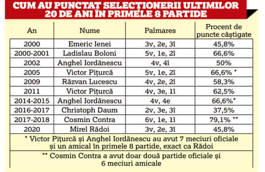 Un 2020 sumbru pentru selecționerul Mirel Rădoi » Mai rău a stat doar Daum!