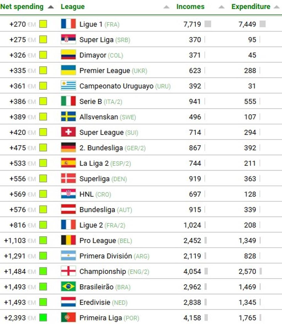 Partea inferioară a ierarhiei, cu competițiile care au înregsitrat cele mai mari plusuri între banii din vânzări și cei cheltuiți pentru achiziții / Foto: X Football Meets Data Pierderi gigantice înregistrate de Premier League în ultimul deceniu! + Superliga, printre campionatele pe plus