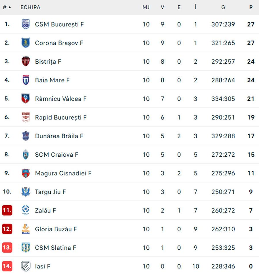 FOTO: Flashscore.ro CSM București și Rapid negociază în aceste momente un transfer spectaculos!