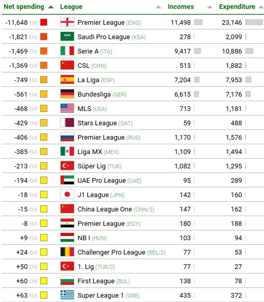Așa arată clasamentul primelor 20 de campionate pornind în sus de la cel mai mare deficit al balanței de mercato în ultimul deceniu / Foto: X Football Meets Data Pierderi gigantice înregistrate de Premier League în ultimul deceniu! + Superliga, printre campionatele pe plus