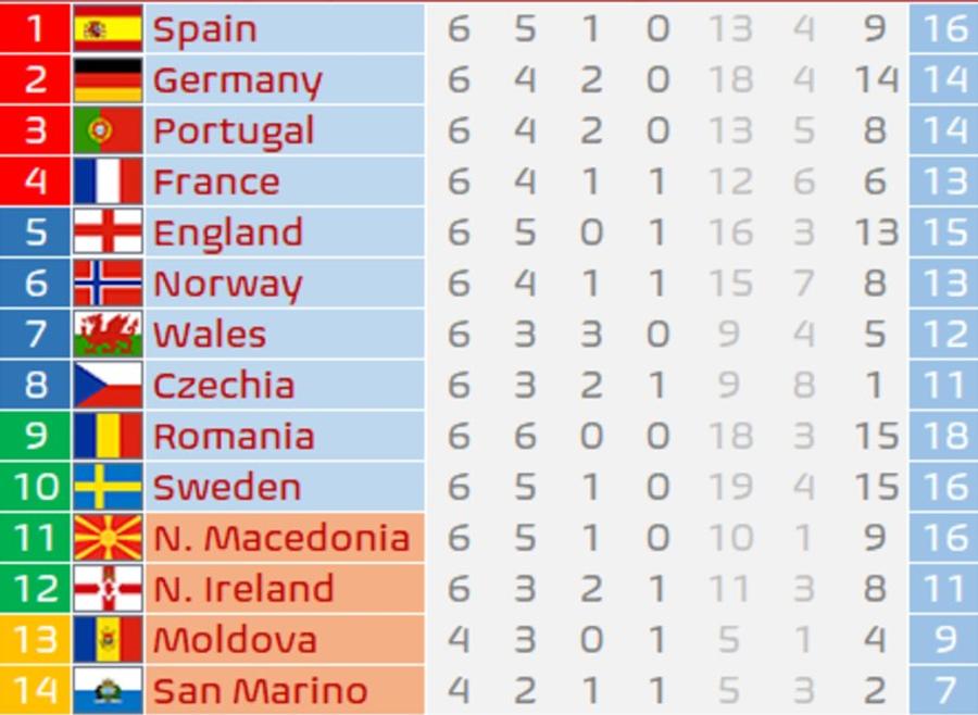 Așa arată ierarhia celor 16 câștigătoare de grupă din cele patru Ligi ale Nations League / Foto: X Football Meets Data Record unic stabilit de România în istoria competiției. Nimeni din primele 3 eșaloane n-a mai reușit performanța!