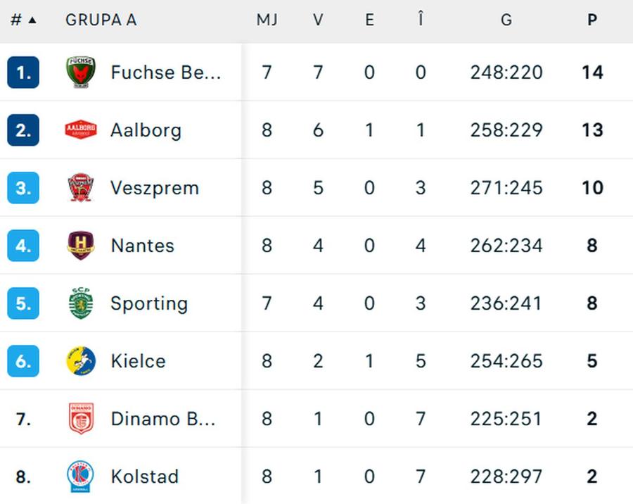 Dinamo, victorie FABULOASĂ în Liga Campionilor la handbal » Meciul ROMÂNILOR! Iancu apără în ultima secundă, Dedu, Nistor și Stanciuc au dus greul în atac