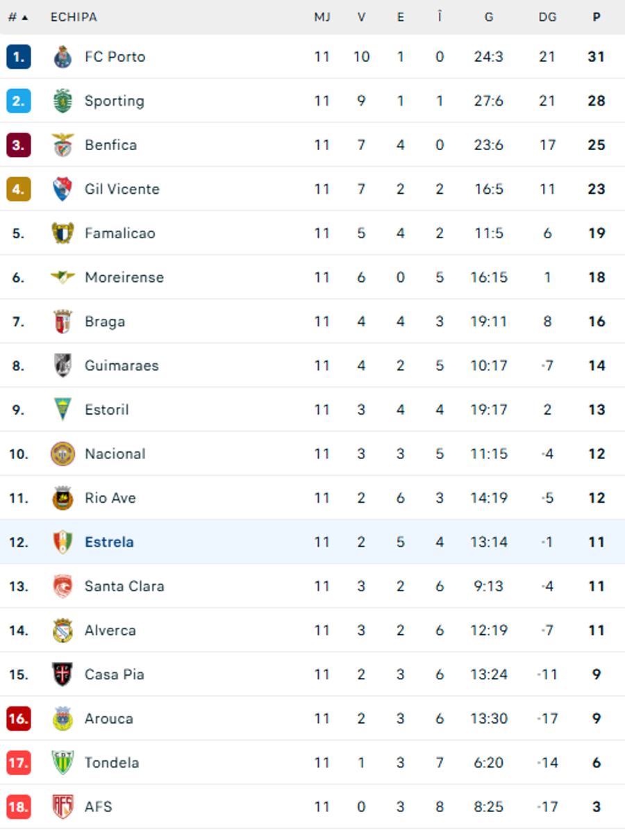Estrela pe locul 11 în clasamentul din Portugalia / foto: flashscore Gol marcat de Ianis Stoica » Primul trofeu în tricoul noii sale echipe