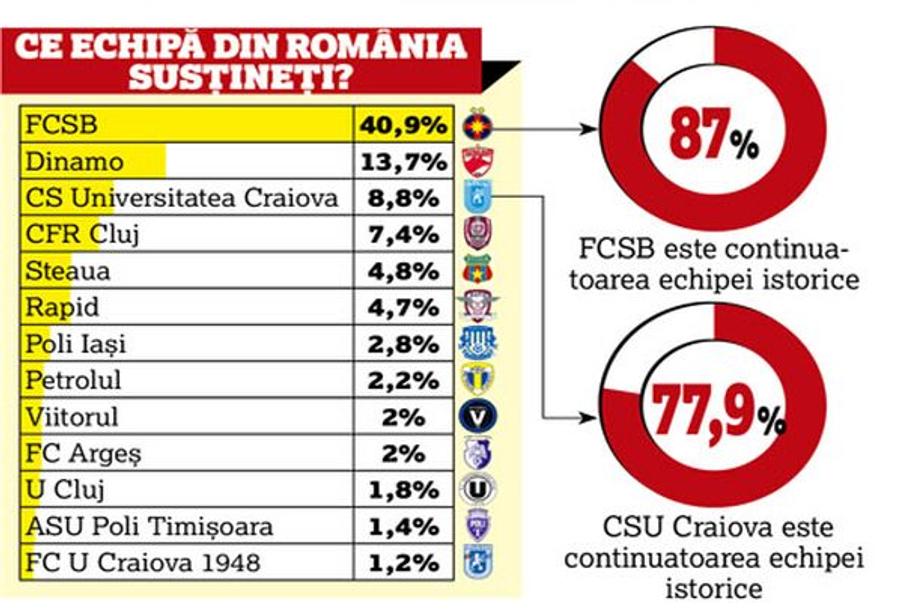 VOCEA POPORULUI: FCSB - CS Universitatea e, de fapt, derby-ul istoric!