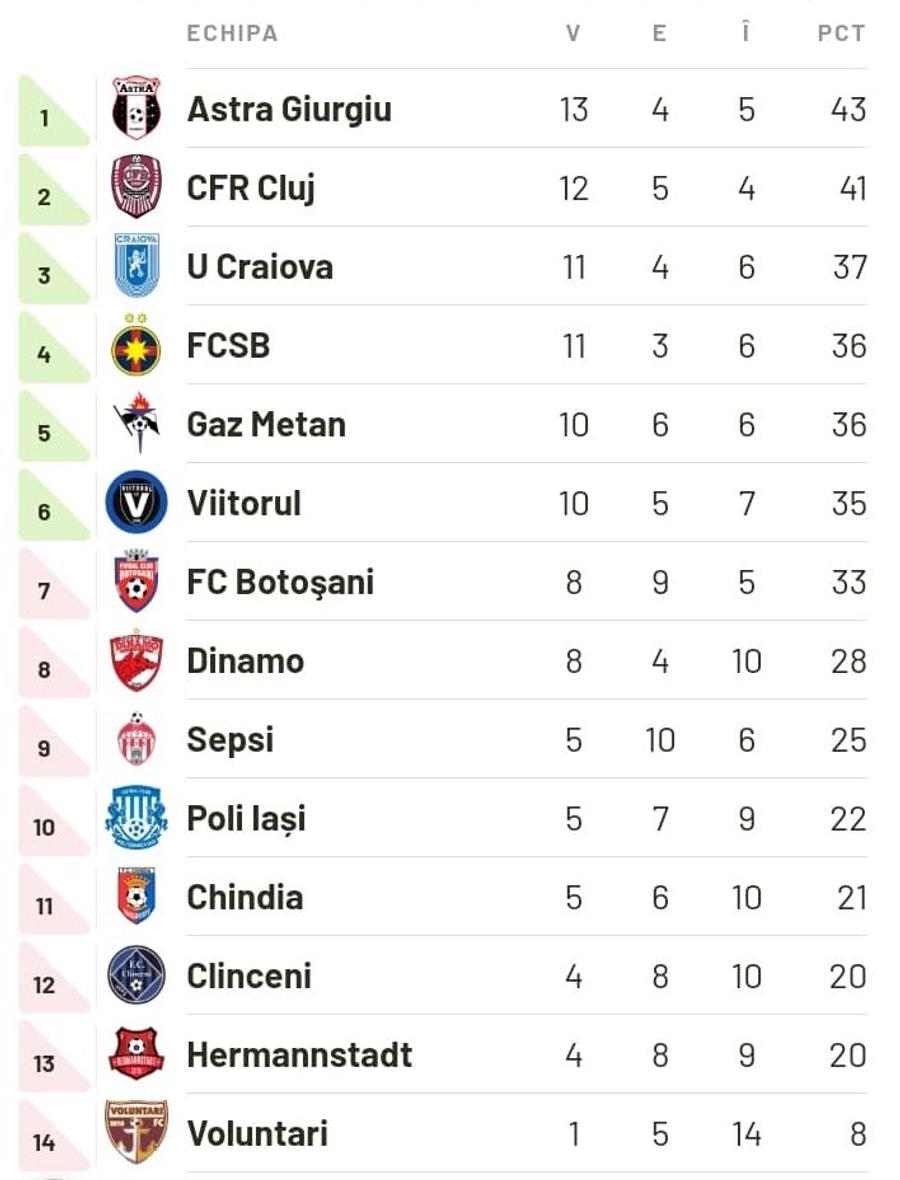 CALCULE PLAY-OFF // Viitorul riscă să ajungă în play-out pentru prima dată în istorie! Cum arată programul