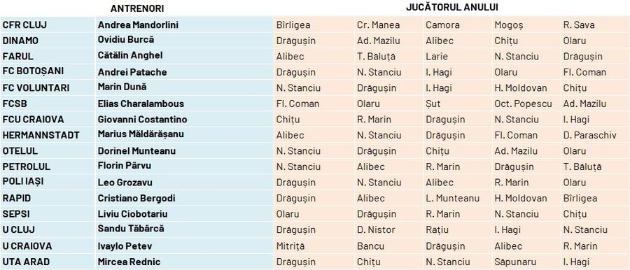 CUM S-A VOTAT » Radu Drăgușin este „Fotbalistul anului” în Ancheta Gazetei Sporturilor 2023