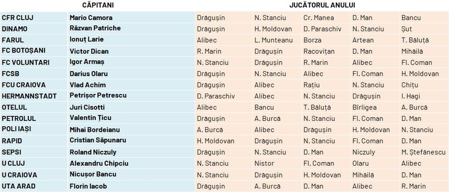 CUM S-A VOTAT » Radu Drăgușin este „Fotbalistul anului” în Ancheta Gazetei Sporturilor 2023