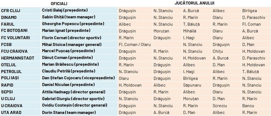 CUM S-A VOTAT » Radu Drăgușin este „Fotbalistul anului” în Ancheta Gazetei Sporturilor 2023