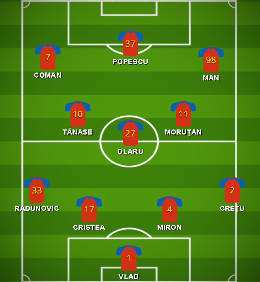 FCSB trebuie să mute rapid pentru titlu » Precedentul nu ține cu roș-albaștrii