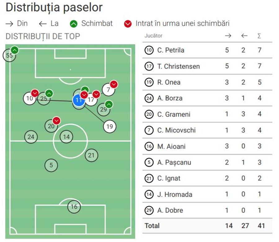Harta distribuției paselor lui Borisav Burmaz în Rapid - Poli Iași 2-1. Foto generat de Wyscout Cifre dezastruoase cu Poli Iași. A dezamăgit CRUNT când Rapid avea cea mai mare nevoie de el