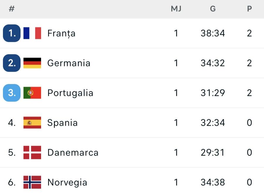 FOTO: Flashscore.ro S-a încheiat faza preliminară a Campionatului European! Cum arată cele două grupe principale