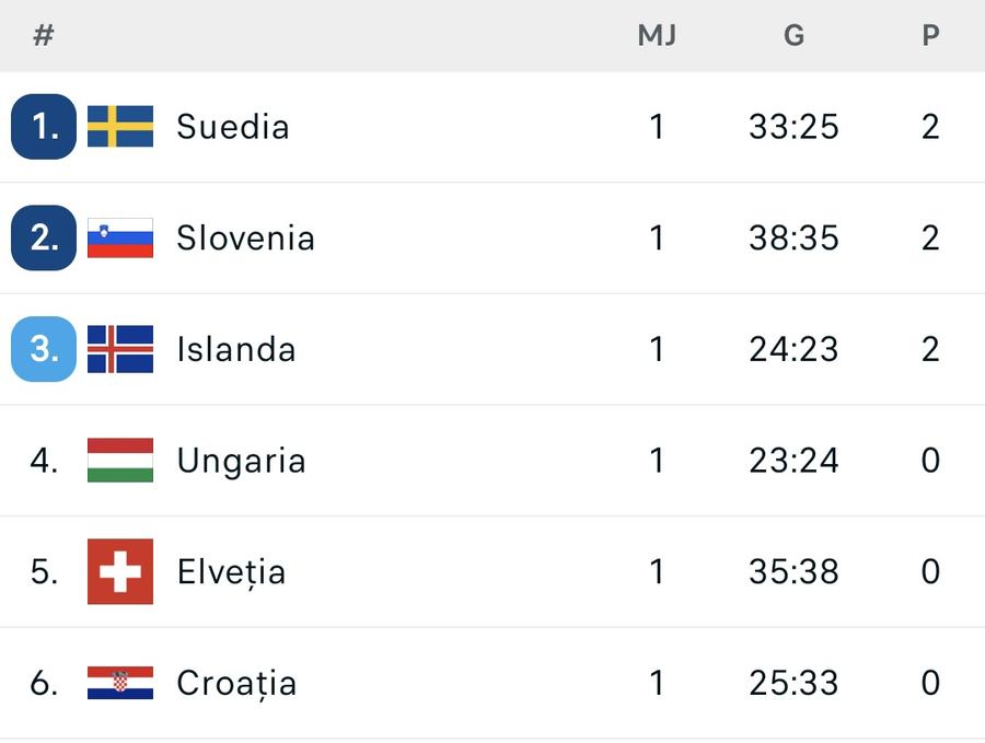 FOTO: Flashscore.ro S-a încheiat faza preliminară a Campionatului European! Cum arată cele două grupe principale