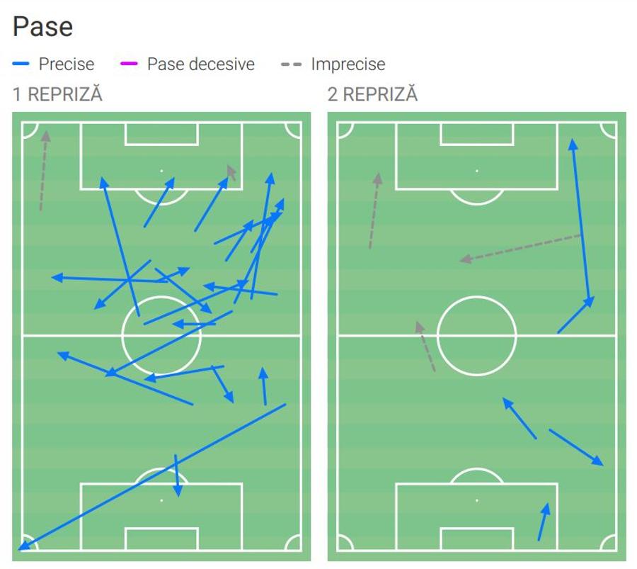 Harta paselor lui Vlad Chiricheș în FCSB - PAOK 2-0. Foto generat de Wyscout Destinat miracolelor » Cifrele de senzație ale lui Vlad Chiricheș în FCSB - PAOK