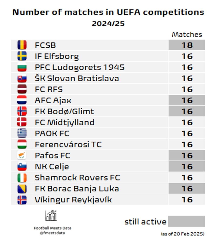 Numărul de meciuri în cupele europene, sezonul 2024-2025 // foto: X Direct în istorie: FCSB este SINGURA echipă din Europa! Performanța impresionantă care o duce pe campioana României pe primul loc all-time