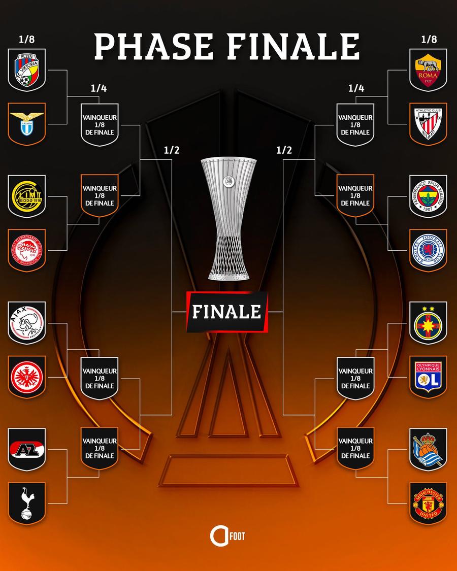 Tabloul optimilor Europa League: nume mari calificate, cum arată împerecherile până în semifinale » FCSB - Lyon + posibil duel cu United în sferturi