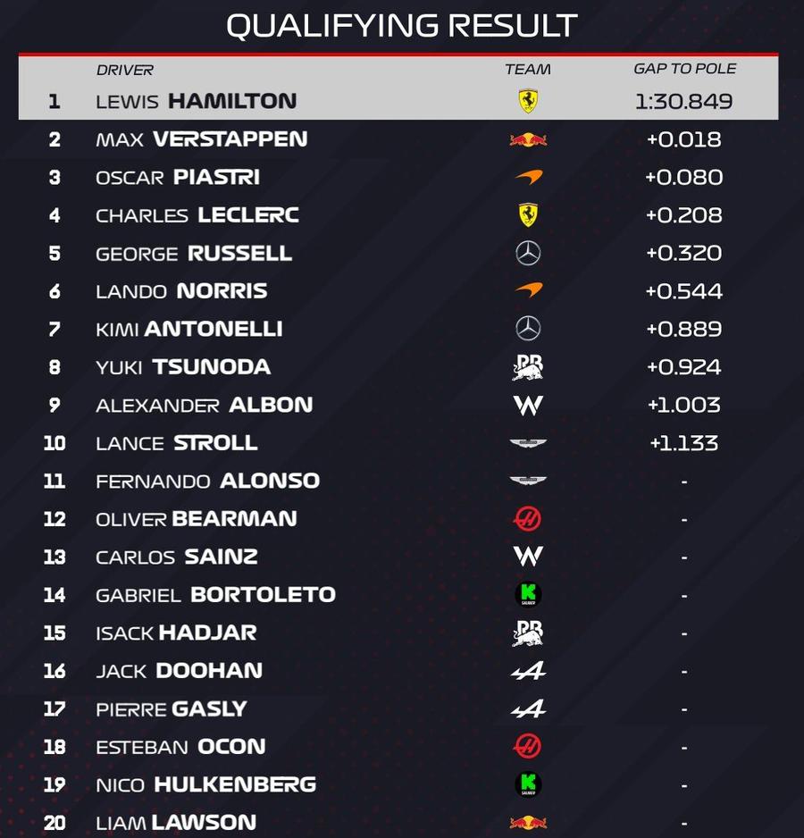 Lewis Hamilton, în pole-position pentru cursa sprint din China! Primul mare rezultat al britanicului la Ferrari