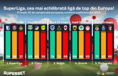 SuperLiga a devenit cel mai echilibrat campionat din Europa. Vezi SuperCotele pentru o etapă esențială în lupta la titlu!