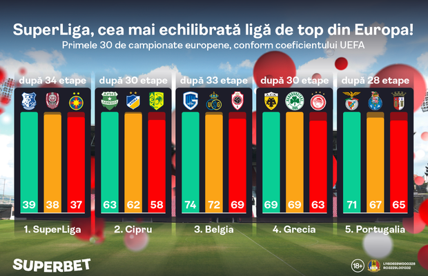 SuperLiga a devenit cel mai echilibrat campionat din Europa. Vezi SuperCotele pentru o etapă esențială în lupta la titlu!